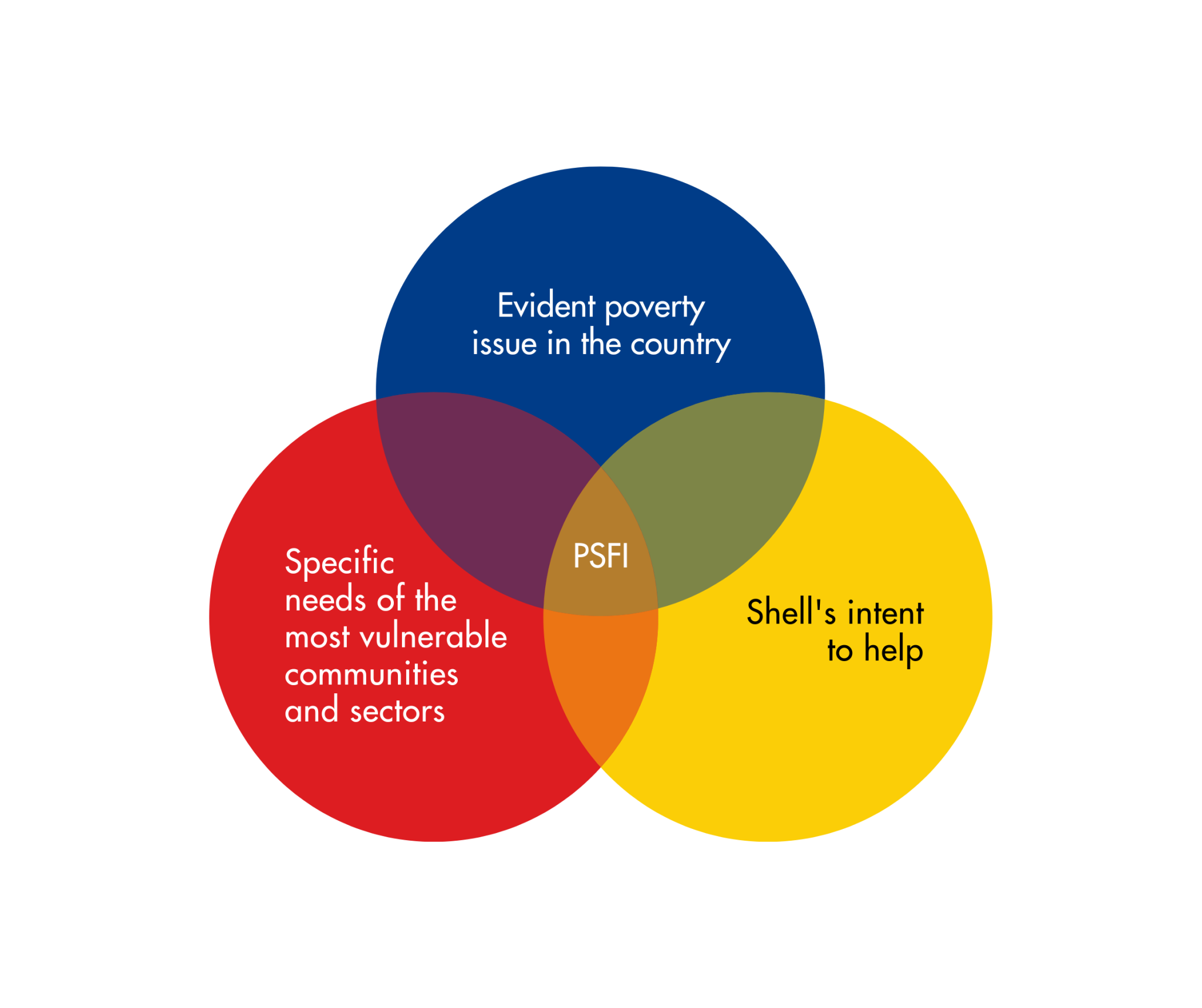 Our Work Strategy Pilipinas Shell Foundation, Inc.